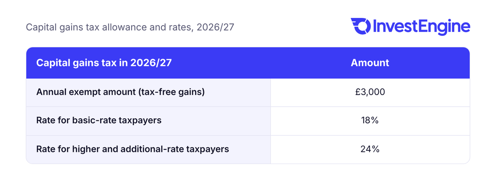 Table showing capital gains tax in 2026/27: a £3,000 annual exempt amount, 18% for basic-rate taxpayers and 24% for higher and additional-rate taxpayers.