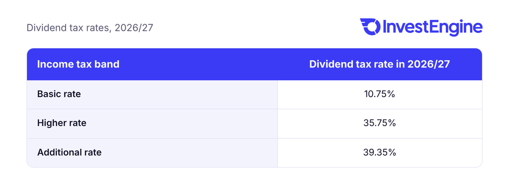 Table showing dividend tax rates in 2026/27: 10.75% for basic-rate taxpayers, 35.75% for higher-rate taxpayers and 39.35% for additional-rate taxpayers.