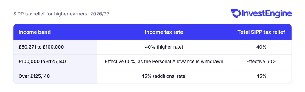 Table showing SIPP tax relief for higher earners in 2026/27: 40% on income from £50,271 to £100,000, an effective 60% from £100,000 to £125,140 as the Personal Allowance is withdrawn, and 45% over £125,140.