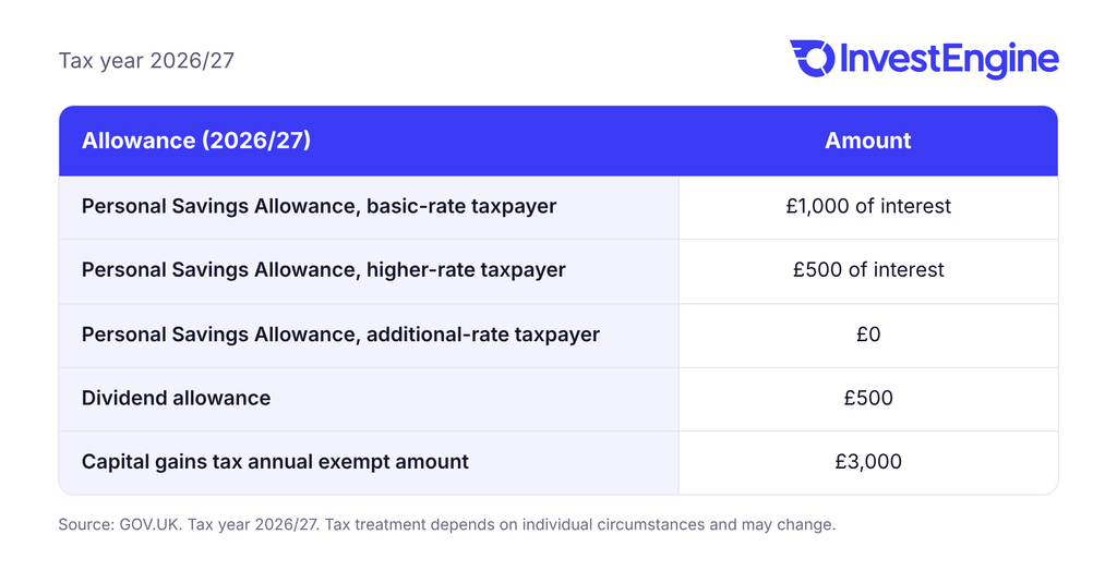 Table showing tax-free allowances in 2026/27: a Personal Savings Allowance of £1,000 for basic-rate, £500 for higher-rate and £0 for additional-rate taxpayers, a £500 dividend allowance and a £3,000 capital gains tax annual exempt amount.
