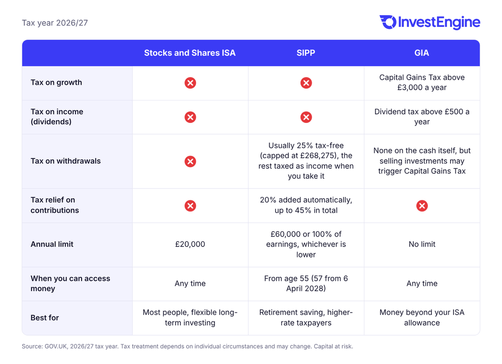 Comparison table of a Stocks and Shares ISA, SIPP and GIA for 2026/27, showing allowances, tax relief, tax on growth and when you can access your money.