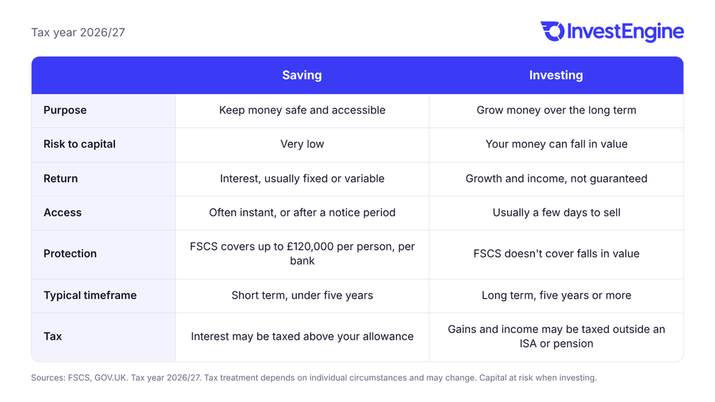 Table comparing saving vs investing in 2026/27: saving keeps money safe and accessible with very low risk, interest and FSCS protection up to £120,000, while investing aims to grow money over five years or more but can fall in value, with returns not guaranteed.