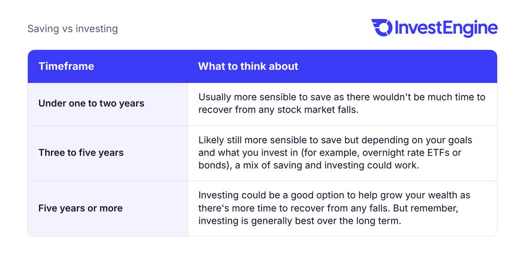 Table showing saving vs investing by timeframe: under one to two years, saving is usually more sensible; three to five years, saving is still likely more sensible, though a mix could work; five years or more, investing could help grow your wealth.