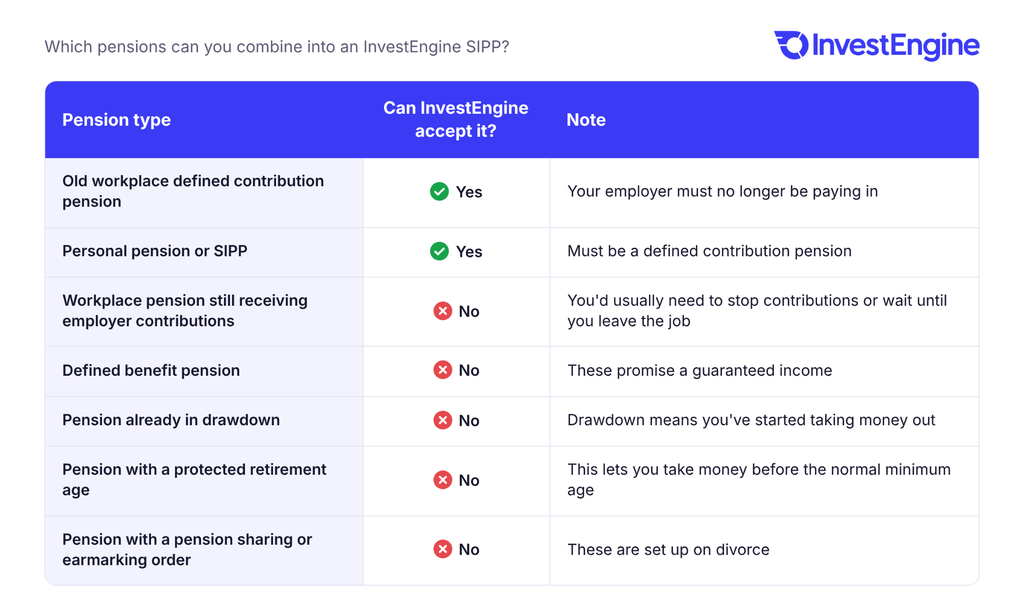 Table showing which pensions you can combine into an InvestEngine SIPP: old workplace defined contribution pensions and personal pensions or SIPPs can be accepted, but not workplace pensions still receiving employer contributions, defined benefit pensions, pensions in drawdown, pensions with a protected retirement age or pensions with a sharing or earmarking order.