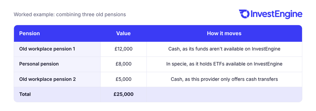 Table showing Hannah’s example of combining three old pensions worth £25,000: a £12,000 workplace pension moving as cash, an £8,000 personal pension moving in specie and a £5,000 workplace pension moving as cash.