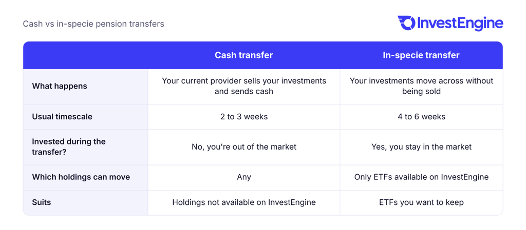 Table comparing cash and in-specie pension transfers: a cash transfer sells your investments, usually takes 2 to 3 weeks and takes you out of the market, while an in-specie transfer moves your investments without selling them, usually takes 4 to 6 weeks and keeps you invested, but only works for ETFs available on InvestEngine.