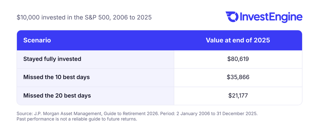 Table showing $10,000 invested in the S&P 500 from 2006 to 2025: $80,619 if fully invested, $35,866 if you missed the 10 best days and $21,177 if you missed the 20 best days.