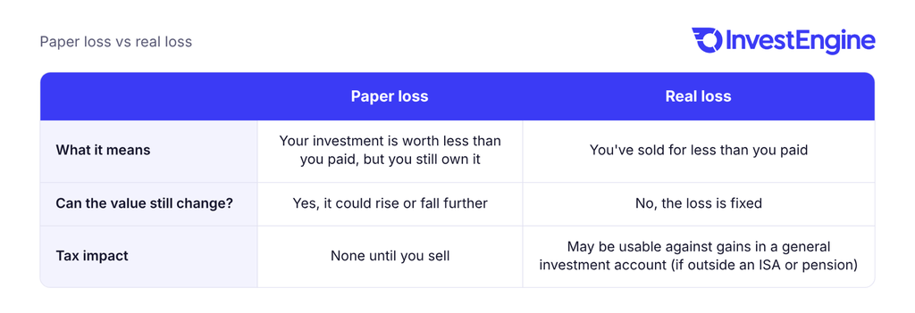 Table comparing a paper loss and a real loss: a paper loss means your investment is worth less than you paid but you still own it, so its value can still change and there’s no tax impact until you sell. A real loss means you’ve sold for less than you paid, so the loss is fixed and may be usable against gains in a general investment account.