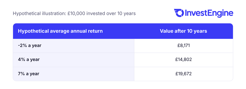 Table showing a hypothetical illustration of £10,000 invested over 10 years: £8,171 at -2% a year, £14,802 at 4% a year and £19,672 at 7% a year.