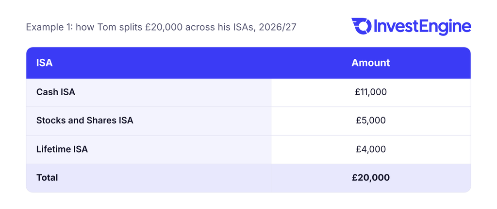 Table showing Tom’s example of splitting £20,000 across multiple ISAs in 2026/27: £11,000 in a Cash ISA, £5,000 in a Stocks and Shares ISA and £4,000 in a Lifetime ISA.