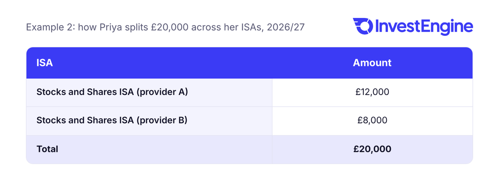 Table showing Priya’s example of splitting £20,000 across multiple ISAs in 2026/27: £12,000 in a Stocks and Shares ISA with one provider and £8,000 in a Stocks and Shares ISA with another.
